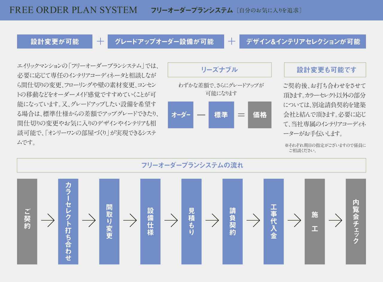 フリーオーダープランシステムの流れ